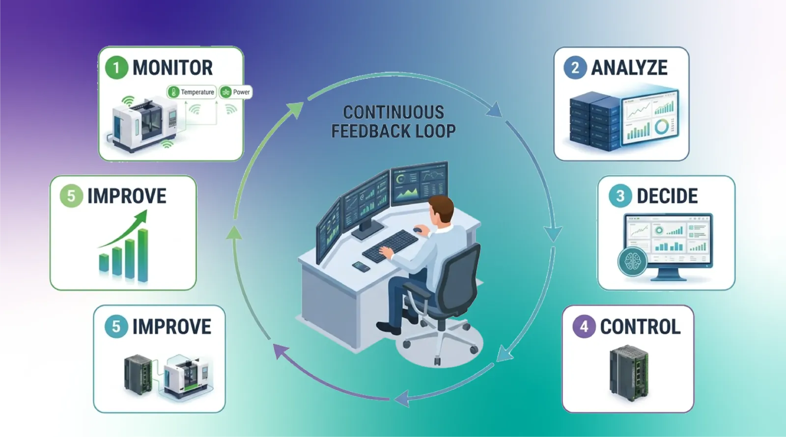Control and Improvement