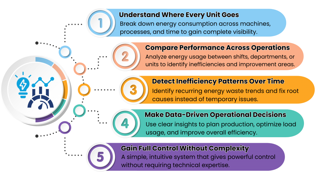 Infographic showing key features of an energy monitoring system including energy usage tracking, performance comparison, waste pattern analysis, operational planning, and simplified control