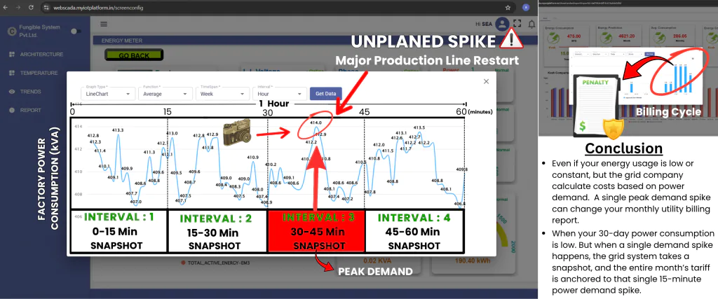 peak-demand-calculation-industrial-power-rolling-intervals-india Infographic demonstrating how utility companies calculate 15-to-30-minute rolling integration intervals for factory power consumption, showing an unplanned kVA demand spike causing a peak demand penalty during a manufacturing production line restart.