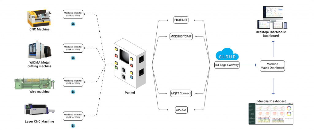 Industrial IoT machine monitoring architecture diagram. Connecting machine monitorinmg system to CNC, metal cutting, wire, and laser CNC machines connected via GPRS/WiFi to a cloud IoT edge gateway using PROFINET, MODBUS TCP/IP, MQTT, and OPC UA protocols for real-time factory dashboard monitoring.