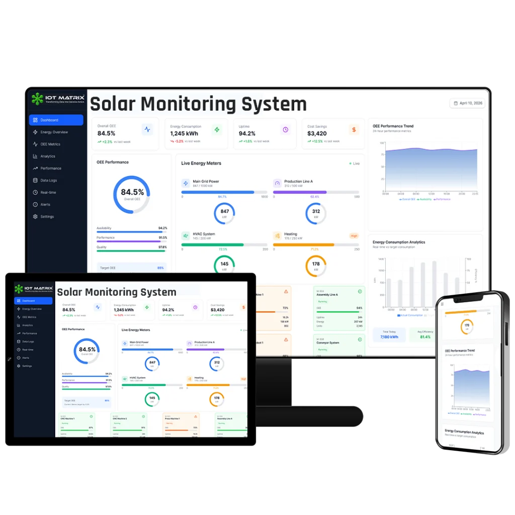 IOTMATRIX Solar Monitoring System dashboard displayed on desktop, tablet, and smartphone screens showing real-time solar energy generation, inverter efficiency, and industrial solar plant yield analytics.