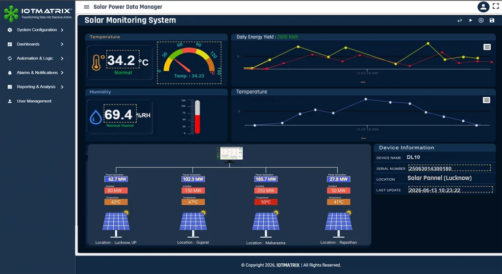 SolarMatrix software dashboard interface by IOTMATRIX Showing real-time solar generation tracking, daily energy yield charts, panel temperature monitoring, and ambient humidity analytics.
