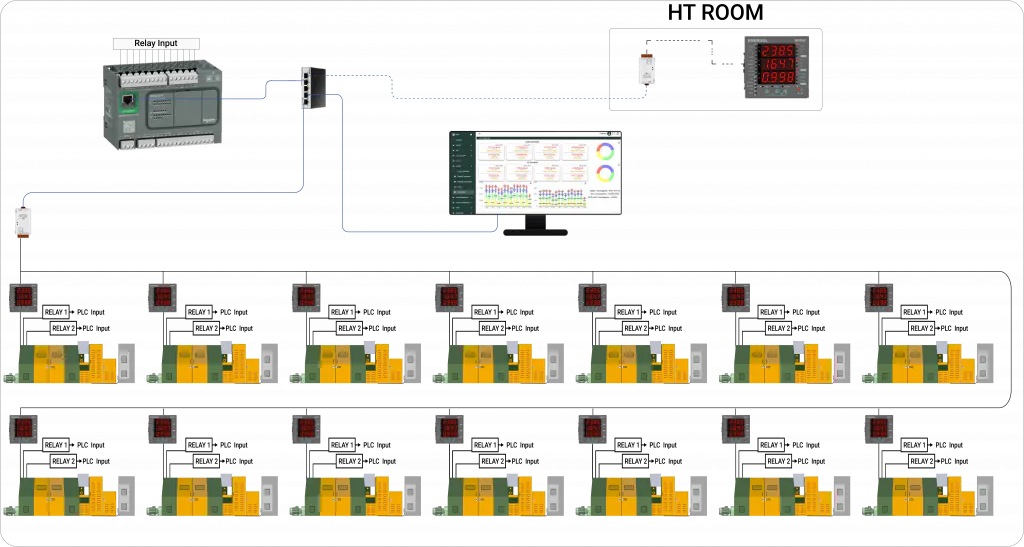 IOTMATRIX implemented energy monitoring system architecture for Rahul Wire