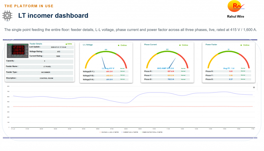 IOTMATRIX's IoT energy monitoring system LT panel incomer dashboard displaying Rahul Wire's live 415V voltage, 1600A phase current gauges, and power factor analytics for shop floor power monitoring.