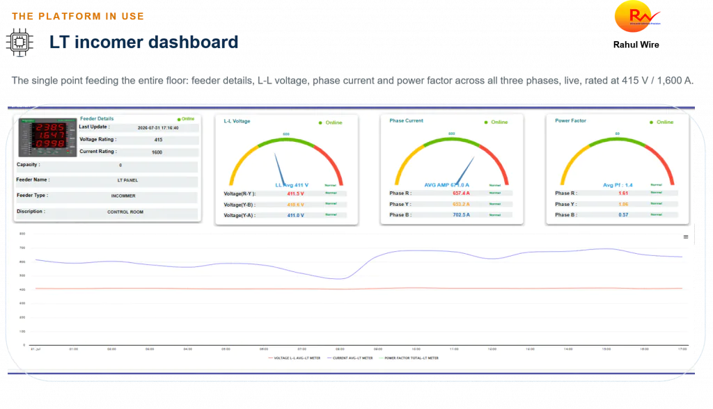 IOTMATRIX's LT panel incomer dashboard displaying Rahul Wire's live 415V voltage, 1600A phase current gauges, and power factor analytics