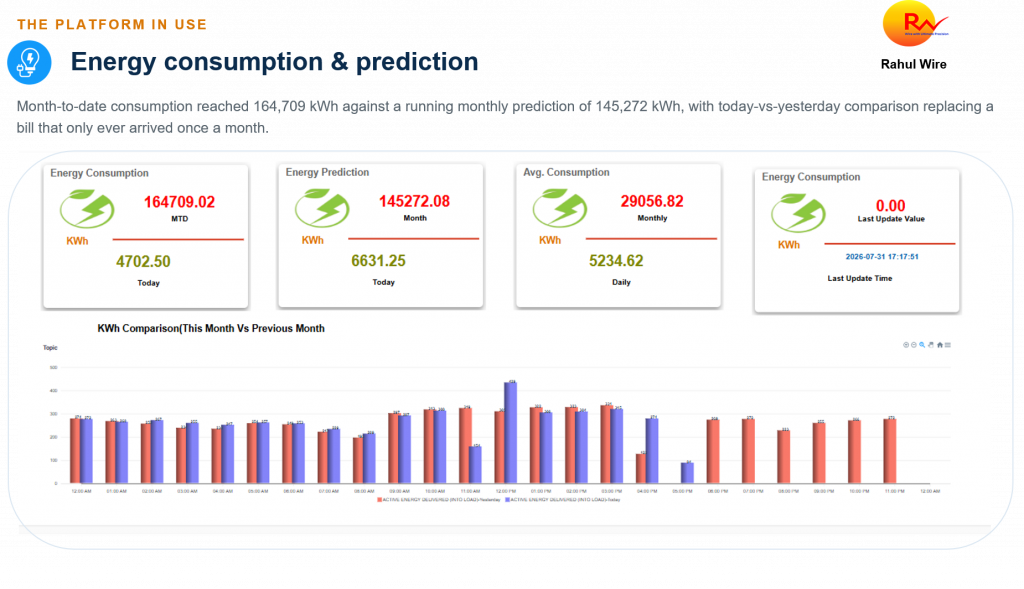 IOTMATRIX's Industrial energy monitoring system dashboard for Rahul Wire displaying MTD energy consumption, monthly predicted kWh, and hourly power usage comparison charts.