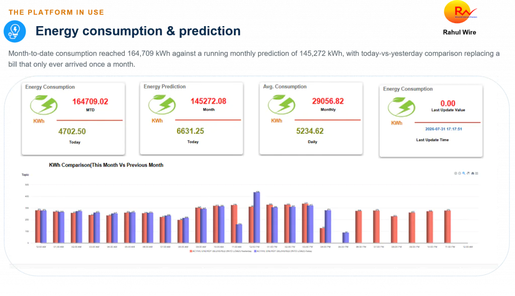 IOTMATRIX's dashboard for Rahul Wire displaying MTD energy consumption, monthly predicted kWh, and hourly power usage comparison charts