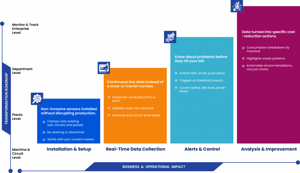 A four-step transformation roadmap infographic showing energy monitoring progression: Installation & Setup, Real-Time Data Collection, Alerts & Control, and Analysis & Improvement.