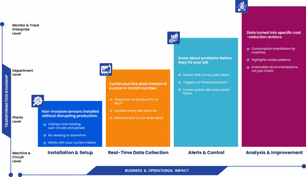 A four-step transformation roadmap infographic showing energy monitoring progression: Installation & Setup, Real-Time Data Collection, Alerts & Control, and Analysis & Improvement.