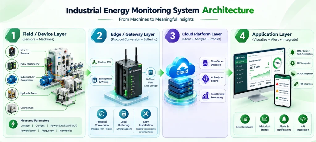 Industrial energy monitoring system architecture