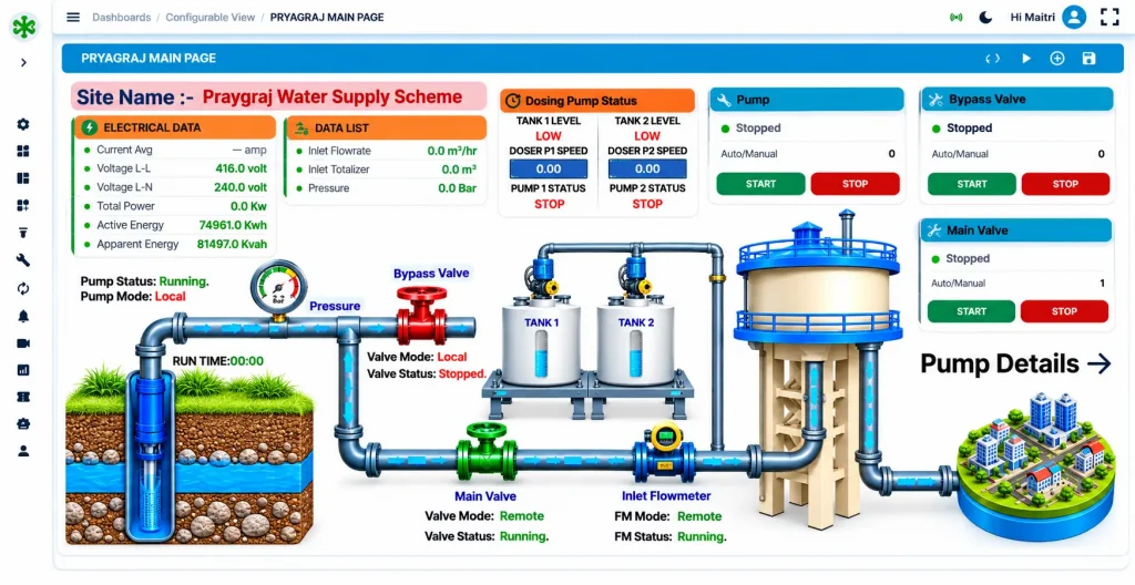 Water monitoring system dashboard showing water supply, pump status, tank levels, and flow data.