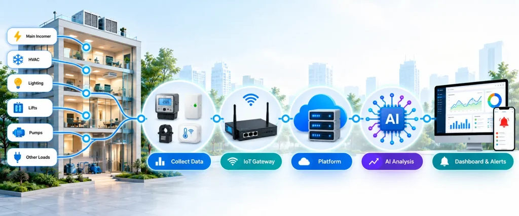 AI-Based Building Energy Monitoring System Work