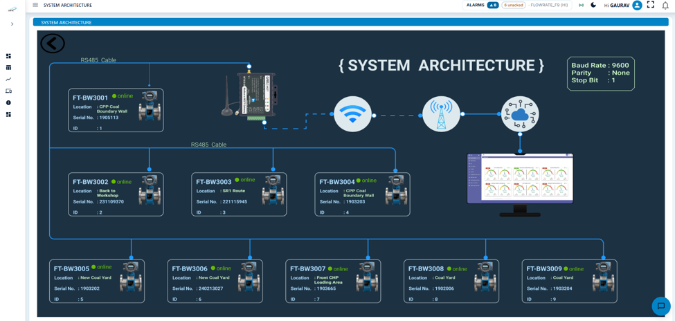 Water Monitoring System Plant Architecture