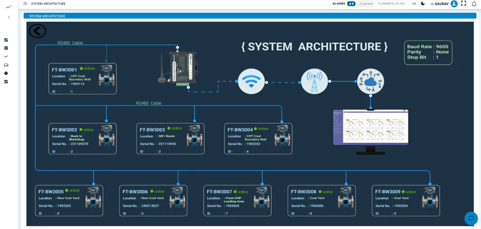 Water Monitoring System Plant Architecture