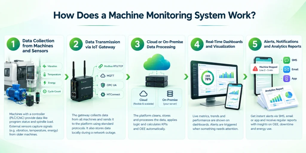 5-step machine monitoring system process.